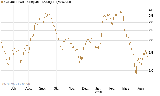 Call auf Lowe's Companies [J.P. Morgan Structured Products B.V.] Chart
