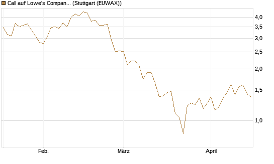 Call auf Lowe's Companies [J.P. Morgan Structured Products B.V.] Chart
