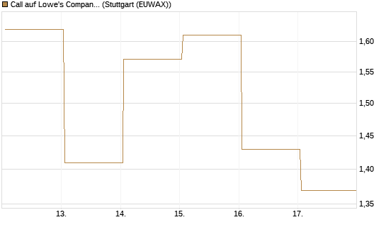 Call auf Lowe's Companies [J.P. Morgan Structured Products B.V.] Chart