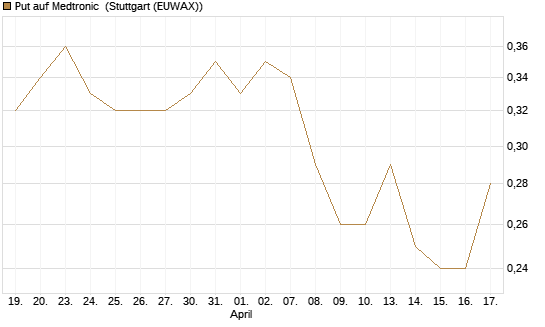Put auf Medtronic [J.P. Morgan Structured Products B.V.] Chart