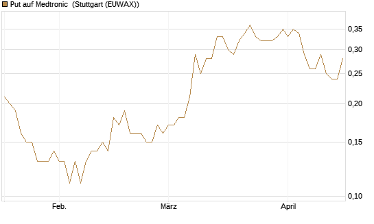 Put auf Medtronic [J.P. Morgan Structured Products B.V.] Chart