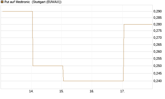 Put auf Medtronic [J.P. Morgan Structured Products B.V.] Chart