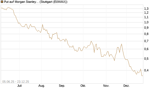Put auf Morgan Stanley [J.P. Morgan Structured Products B.V.] Chart