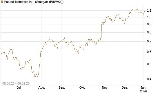 Put auf Mondelez Int. [J.P. Morgan Structured Products B.V.] Chart