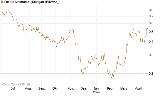 Put auf Medtronic [J.P. Morgan Structured Products B.V.] Chart