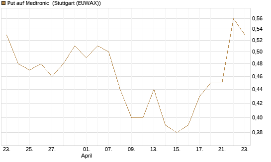 Put auf Medtronic [J.P. Morgan Structured Products B.V.] Chart