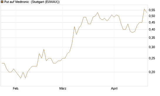 Put auf Medtronic [J.P. Morgan Structured Products B.V.] Chart