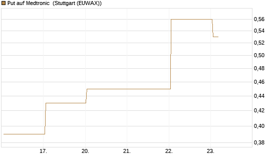 Put auf Medtronic [J.P. Morgan Structured Products B.V.] Chart