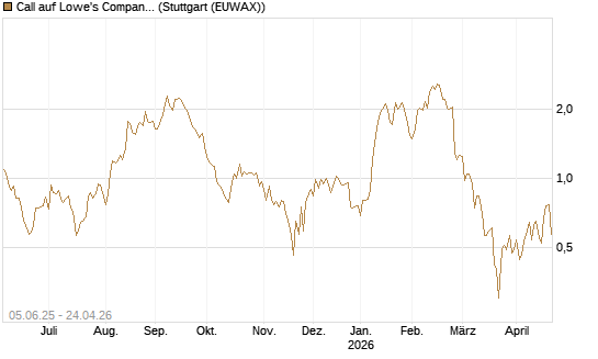 Call auf Lowe's Companies [J.P. Morgan Structured Products B.V.] Chart