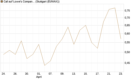 Call auf Lowe's Companies [J.P. Morgan Structured Products B.V.] Chart