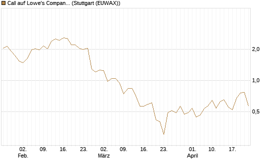 Call auf Lowe's Companies [J.P. Morgan Structured Products B.V.] Chart