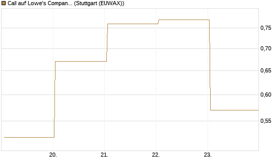 Call auf Lowe's Companies [J.P. Morgan Structured Products B.V.] Chart