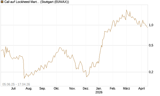 Call auf Lockheed Martin [J.P. Morgan Structured Products B.V.] Chart