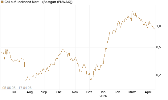 Call auf Lockheed Martin [J.P. Morgan Structured Products B.V.] Chart