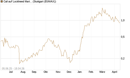 Call auf Lockheed Martin [J.P. Morgan Structured Products B.V.] Chart
