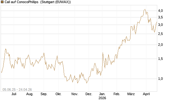 Call auf ConocoPhillips [J.P. Morgan Structured Products B.V.] Chart