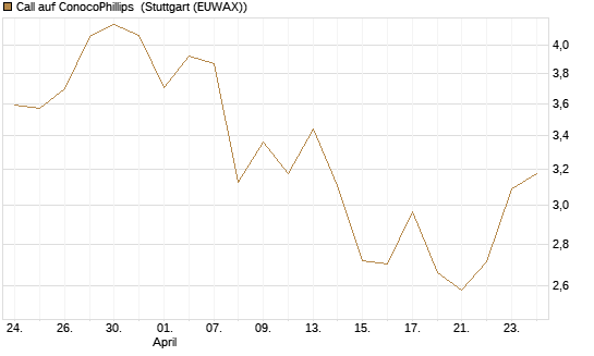 Call auf ConocoPhillips [J.P. Morgan Structured Products B.V.] Chart