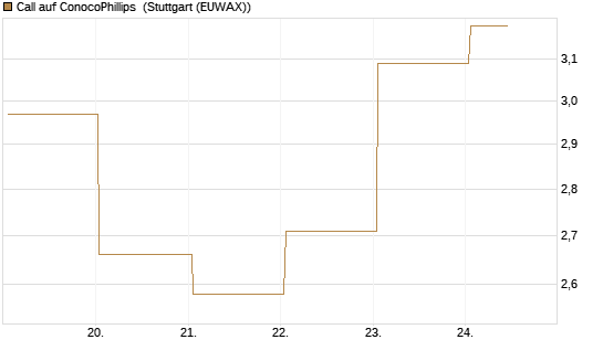 Call auf ConocoPhillips [J.P. Morgan Structured Products B.V.] Chart