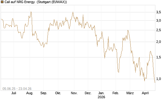Call auf NRG Energy [J.P. Morgan Structured Products B.V.] Chart