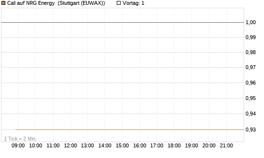 Call auf NRG Energy [J.P. Morgan Structured Products B.V.] Chart