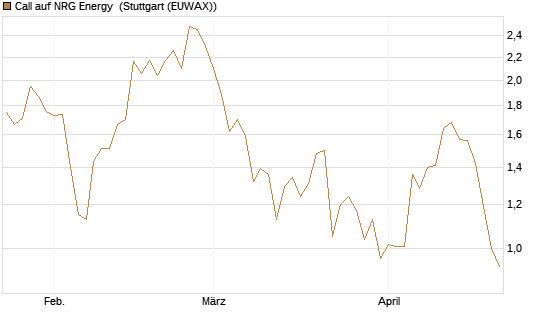 Call auf NRG Energy [J.P. Morgan Structured Products B.V.] Chart