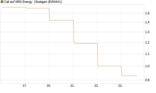 Call auf NRG Energy [J.P. Morgan Structured Products B.V.] Chart