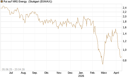 Put auf NRG Energy [J.P. Morgan Structured Products B.V.] Chart