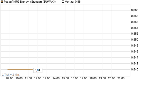 Put auf NRG Energy [J.P. Morgan Structured Products B.V.] Chart