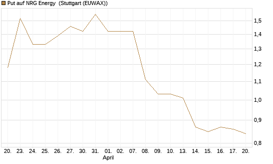 Put auf NRG Energy [J.P. Morgan Structured Products B.V.] Chart