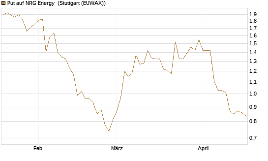 Put auf NRG Energy [J.P. Morgan Structured Products B.V.] Chart