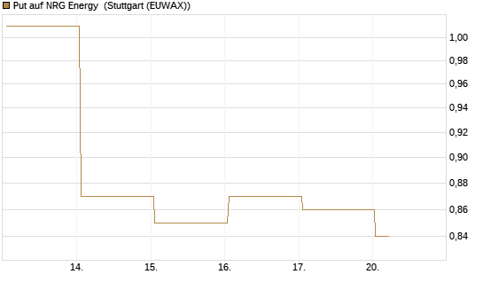 Put auf NRG Energy [J.P. Morgan Structured Products B.V.] Chart