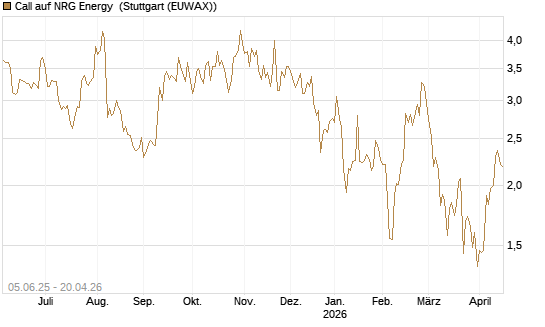 Call auf NRG Energy [J.P. Morgan Structured Products B.V.] Chart