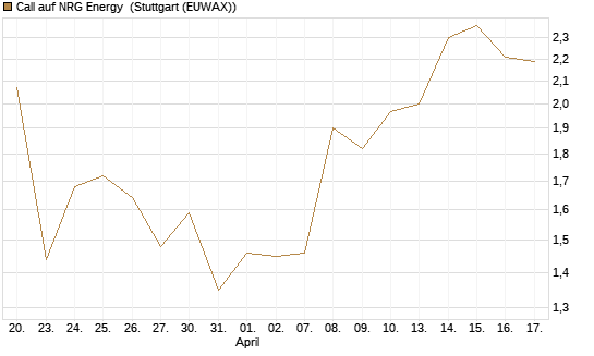 Call auf NRG Energy [J.P. Morgan Structured Products B.V.] Chart