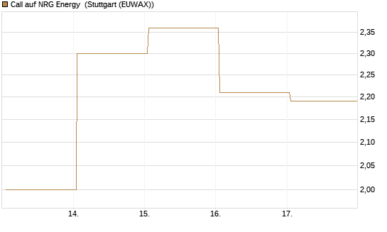 Call auf NRG Energy [J.P. Morgan Structured Products B.V.] Chart