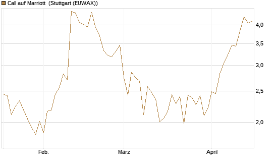 Call auf Marriott [J.P. Morgan Structured Products B.V.] Chart
