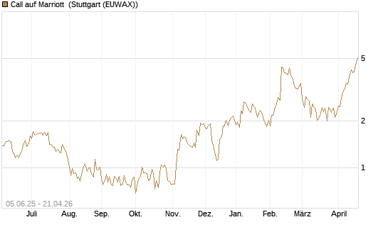 Call auf Marriott [J.P. Morgan Structured Products B.V.] Chart