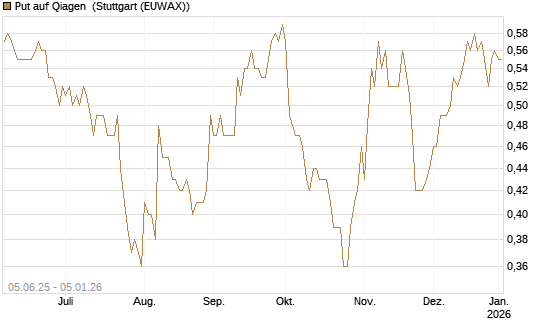 Put auf Qiagen [J.P. Morgan Structured Products B.V.] Chart