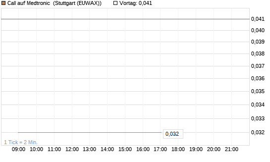 Call auf Medtronic [J.P. Morgan Structured Products B.V.] Chart