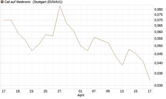 Call auf Medtronic [J.P. Morgan Structured Products B.V.] Chart