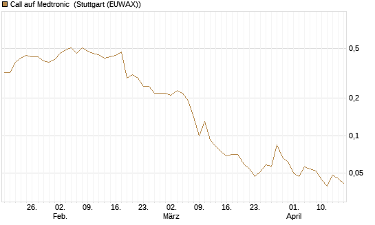 Call auf Medtronic [J.P. Morgan Structured Products B.V.] Chart