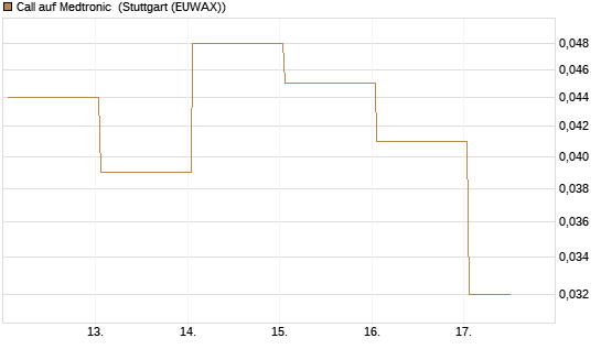 Call auf Medtronic [J.P. Morgan Structured Products B.V.] Chart