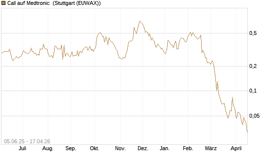 Call auf Medtronic [J.P. Morgan Structured Products B.V.] Chart