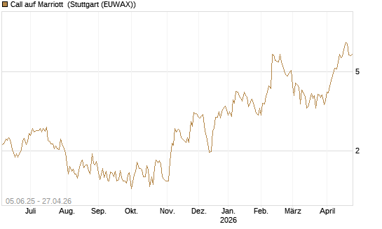 Call auf Marriott [J.P. Morgan Structured Products B.V.] Chart