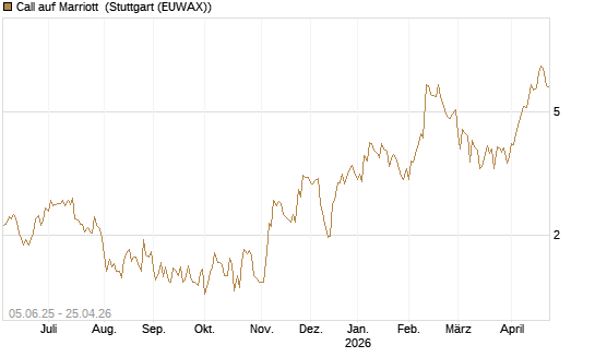 Call auf Marriott [J.P. Morgan Structured Products B.V.] Chart