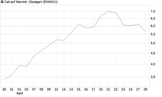 Call auf Marriott [J.P. Morgan Structured Products B.V.] Chart