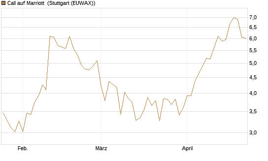 Call auf Marriott [J.P. Morgan Structured Products B.V.] Chart
