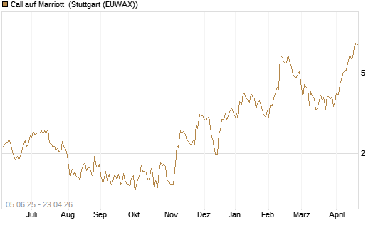 Call auf Marriott [J.P. Morgan Structured Products B.V.] Chart