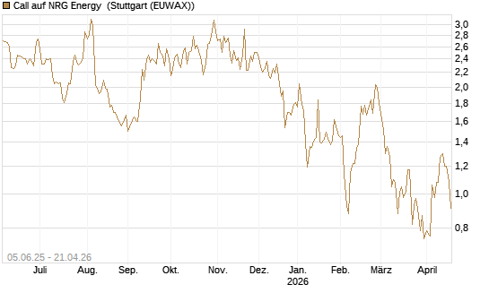 Call auf NRG Energy [J.P. Morgan Structured Products B.V.] Chart