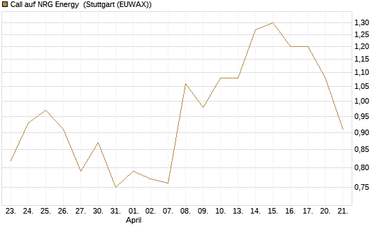 Call auf NRG Energy [J.P. Morgan Structured Products B.V.] Chart