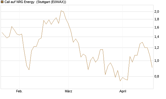 Call auf NRG Energy [J.P. Morgan Structured Products B.V.] Chart